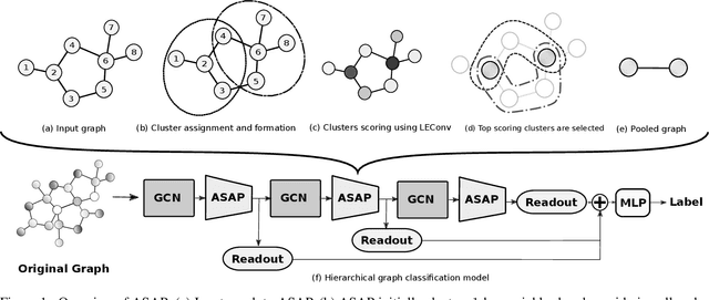 Figure 1 for ASAP: Adaptive Structure Aware Pooling for Learning Hierarchical Graph Representations