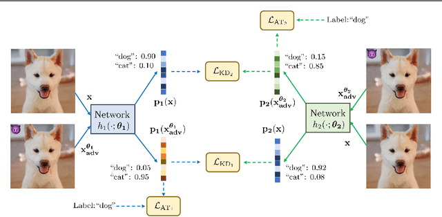 Figure 2 for Mutual Adversarial Training: Learning together is better than going alone