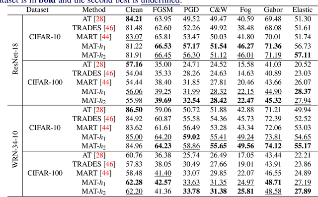 Figure 3 for Mutual Adversarial Training: Learning together is better than going alone