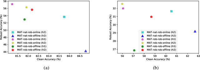 Figure 4 for Mutual Adversarial Training: Learning together is better than going alone