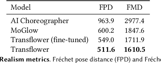 Figure 3 for Transflower: probabilistic autoregressive dance generation with multimodal attention