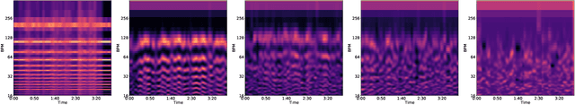 Figure 4 for Transflower: probabilistic autoregressive dance generation with multimodal attention