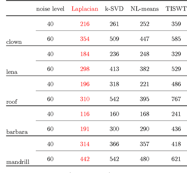 Figure 2 for Perturbation of the Eigenvectors of the Graph Laplacian: Application to Image Denoising