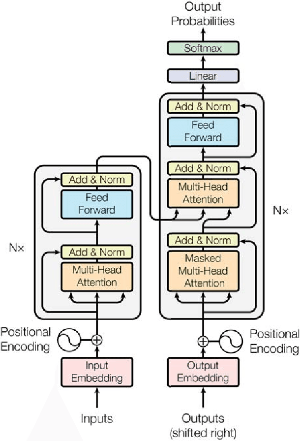 Figure 1 for Tensor2Tensor for Neural Machine Translation