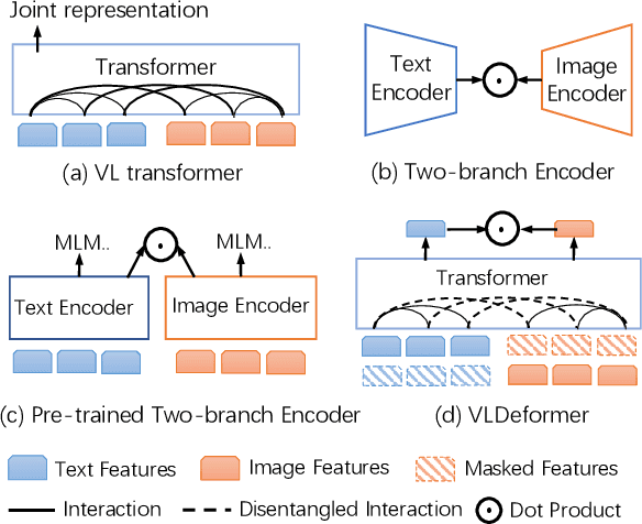 Figure 1 for VLDeformer: Learning Visual-Semantic Embeddings by Vision-Language Transformer Decomposing