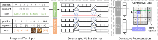Figure 3 for VLDeformer: Learning Visual-Semantic Embeddings by Vision-Language Transformer Decomposing