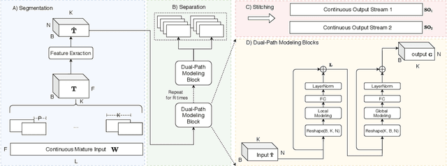 Figure 1 for Dual-Path Modeling for Long Recording Speech Separation in Meetings