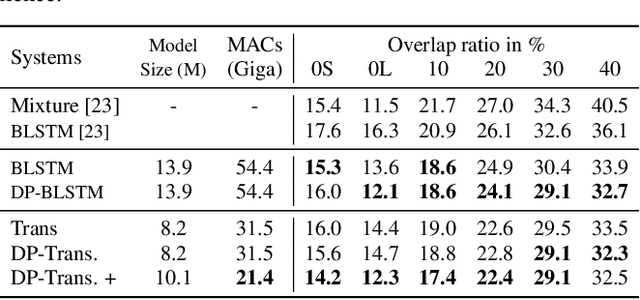 Figure 4 for Dual-Path Modeling for Long Recording Speech Separation in Meetings