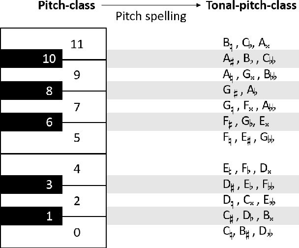 Figure 1 for PKSpell: Data-Driven Pitch Spelling and Key Signature Estimation