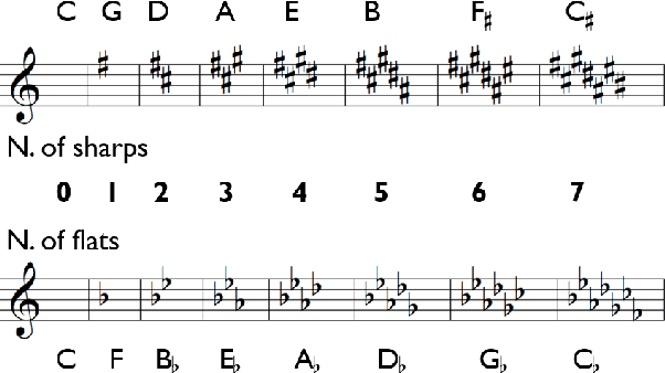 Figure 3 for PKSpell: Data-Driven Pitch Spelling and Key Signature Estimation