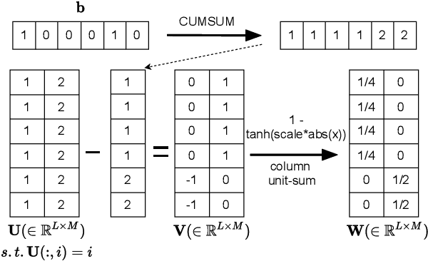 Figure 2 for Segmental Contrastive Predictive Coding for Unsupervised Word Segmentation