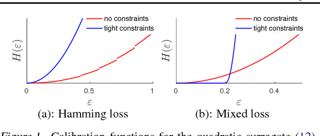 Figure 1 for On Structured Prediction Theory with Calibrated Convex Surrogate Losses