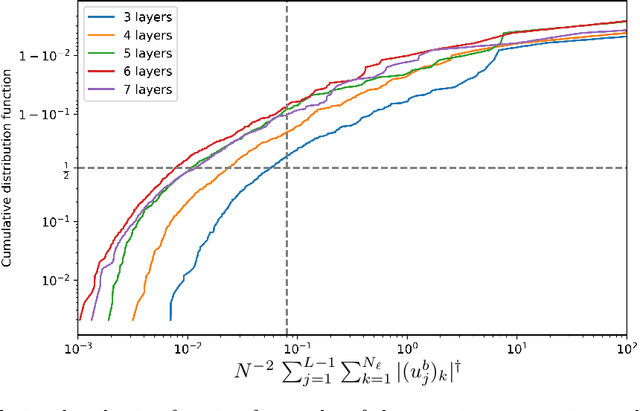 Figure 1 for Limitations of neural network training due to numerical instability of backpropagation