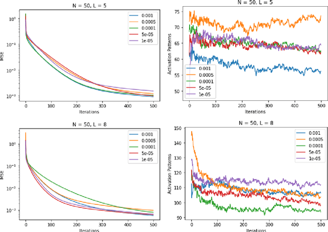 Figure 4 for Limitations of neural network training due to numerical instability of backpropagation
