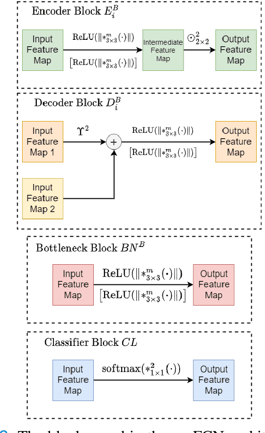 Figure 2 for Conditional Deep Convolutional Neural Networks for Improving the Automated Screening of Histopathological Images