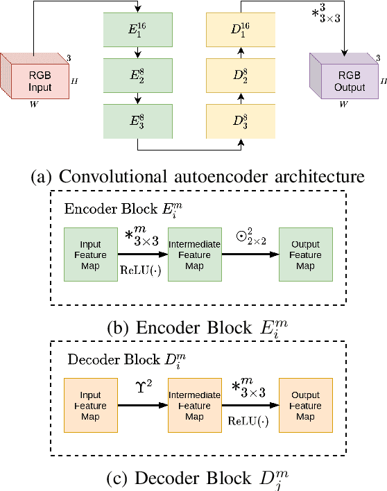 Figure 3 for Conditional Deep Convolutional Neural Networks for Improving the Automated Screening of Histopathological Images