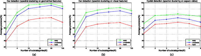 Figure 4 for Fast detection of multiple objects in traffic scenes with a common detection framework