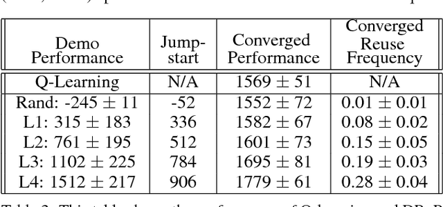 Figure 4 for Interactive Reinforcement Learning with Dynamic Reuse of Prior Knowledge from Human/Agent's Demonstration