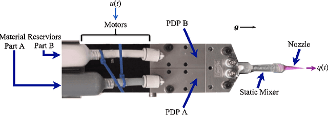 Figure 3 for Lumped-Parameter Modeling and Control for Robotic High-Viscosity Fluid Dispensing in Additive Manufacturing
