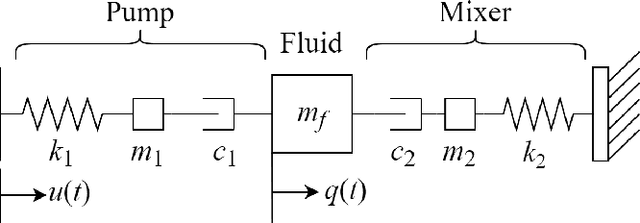 Figure 4 for Lumped-Parameter Modeling and Control for Robotic High-Viscosity Fluid Dispensing in Additive Manufacturing