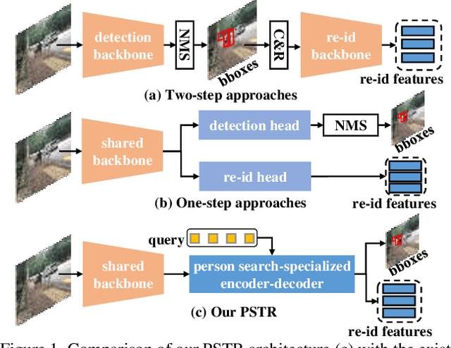 Figure 1 for PSTR: End-to-End One-Step Person Search With Transformers
