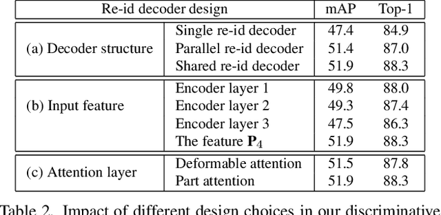 Figure 4 for PSTR: End-to-End One-Step Person Search With Transformers