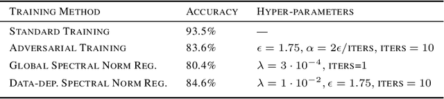 Figure 1 for Adversarial Training Generalizes Data-dependent Spectral Norm Regularization