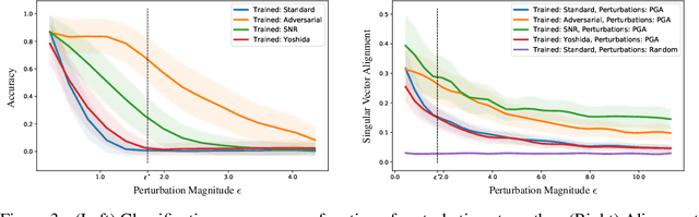 Figure 4 for Adversarial Training Generalizes Data-dependent Spectral Norm Regularization