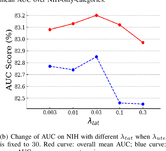 Figure 4 for Deep Mining External Imperfect Data for Chest X-ray Disease Screening