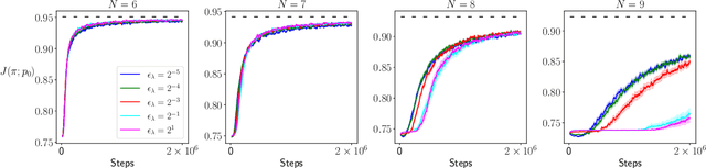 Figure 3 for Global Optimality and Finite Sample Analysis of Softmax Off-Policy Actor Critic under State Distribution Mismatch