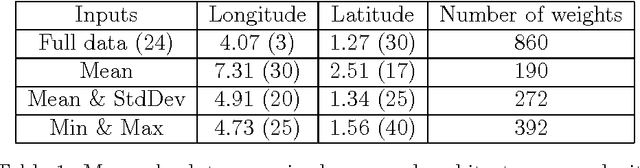 Figure 1 for Multi-Layer Perceptrons and Symbolic Data