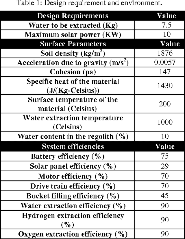 Figure 2 for Optimized Bucket Wheel Design for Asteroid Excavation