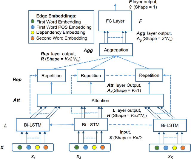 Figure 1 for ASPER: Attention-based Approach to Extract Syntactic Patterns denoting Semantic Relations in Sentential Context