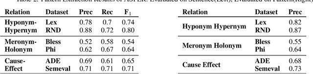 Figure 4 for ASPER: Attention-based Approach to Extract Syntactic Patterns denoting Semantic Relations in Sentential Context