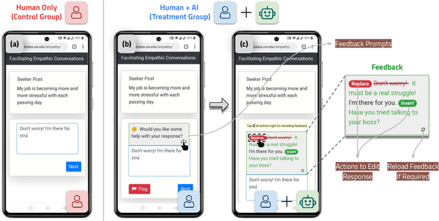 Figure 1 for Human-AI Collaboration Enables More Empathic Conversations in Text-based Peer-to-Peer Mental Health Support