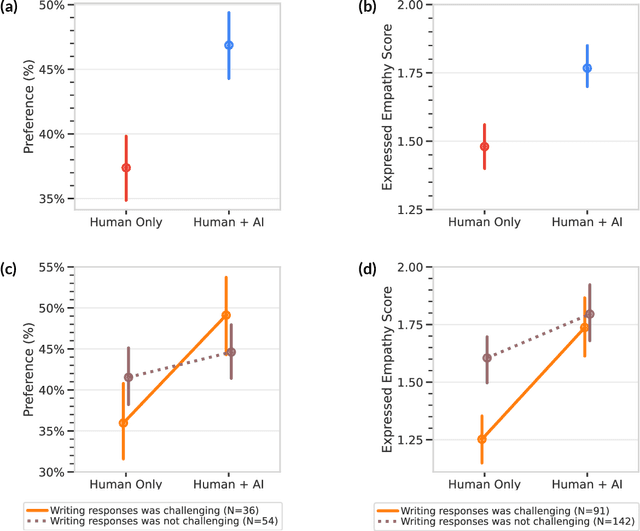 Figure 2 for Human-AI Collaboration Enables More Empathic Conversations in Text-based Peer-to-Peer Mental Health Support