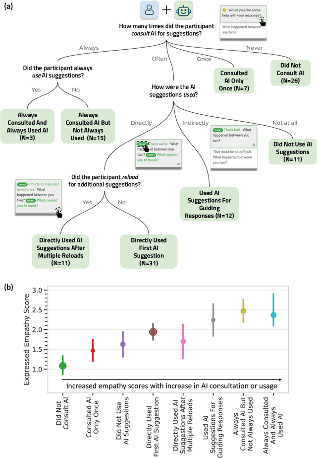 Figure 3 for Human-AI Collaboration Enables More Empathic Conversations in Text-based Peer-to-Peer Mental Health Support