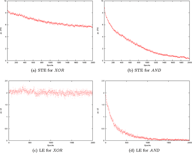 Figure 4 for Supervised Learning of Logical Operations in Layered Spiking Neural Networks with Spike Train Encoding