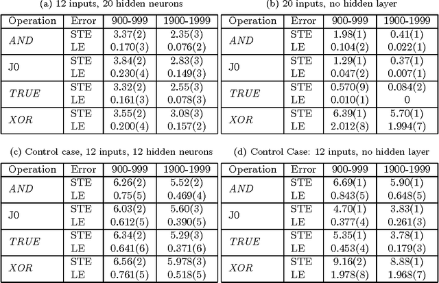Figure 2 for Supervised Learning of Logical Operations in Layered Spiking Neural Networks with Spike Train Encoding