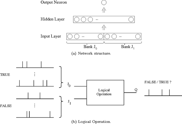 Figure 1 for Supervised Learning of Logical Operations in Layered Spiking Neural Networks with Spike Train Encoding