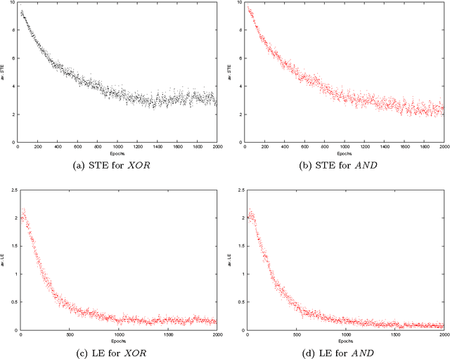 Figure 3 for Supervised Learning of Logical Operations in Layered Spiking Neural Networks with Spike Train Encoding
