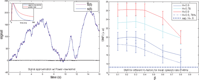 Figure 3 for Fractionally Predictive Spiking Neurons