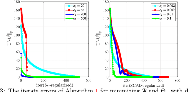 Figure 3 for KL property of exponent $1/2$ of $\ell_{2,0}$-norm and DC regularized factorizations for low-rank matrix recovery
