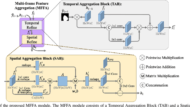 Figure 2 for Multi-frame Feature Aggregation for Real-time Instrument Segmentation in Endoscopic Video