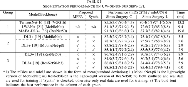 Figure 4 for Multi-frame Feature Aggregation for Real-time Instrument Segmentation in Endoscopic Video