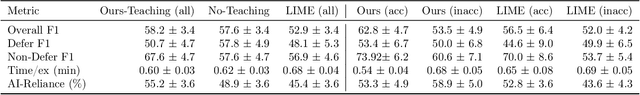 Figure 4 for Teaching Humans When To Defer to a Classifier via Examplars