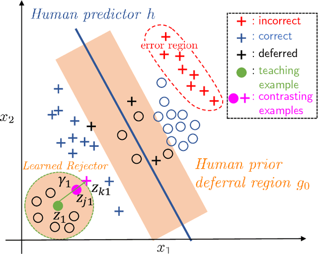 Figure 3 for Teaching Humans When To Defer to a Classifier via Examplars