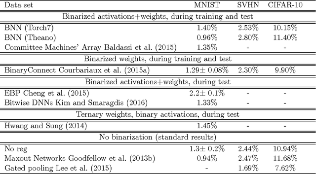 Figure 1 for Quantized Neural Networks: Training Neural Networks with Low Precision Weights and Activations