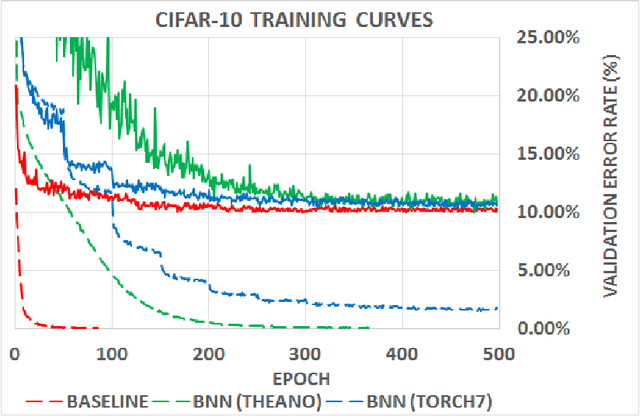 Figure 2 for Quantized Neural Networks: Training Neural Networks with Low Precision Weights and Activations