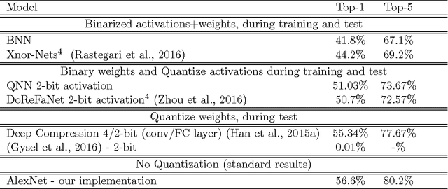 Figure 3 for Quantized Neural Networks: Training Neural Networks with Low Precision Weights and Activations